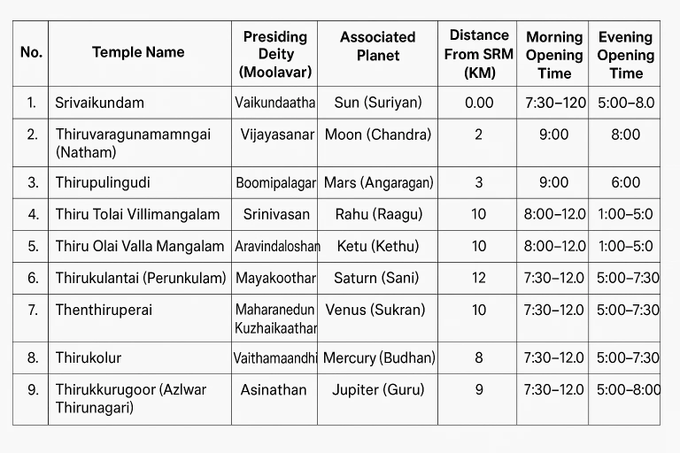 Details of Each Nava Tirupathi in table format